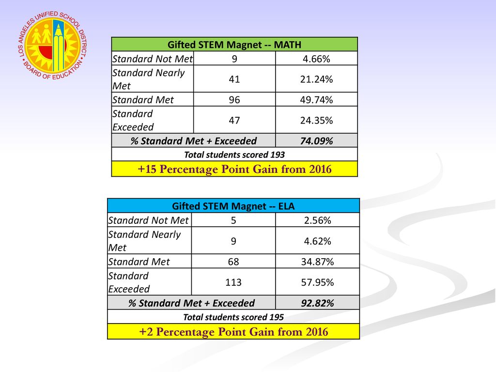 +15 Percentage Point Gain from Percentage Point Gain from 2016