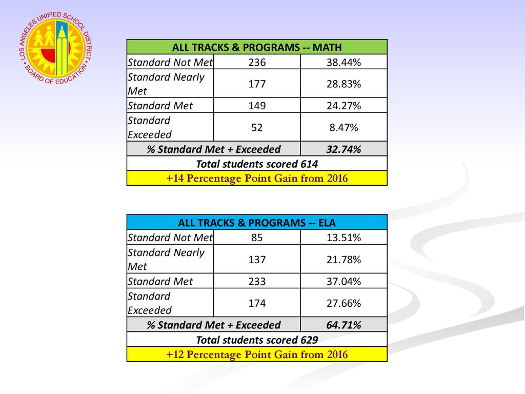 ALL TRACKS & PROGRAMS -- MATH Standard Not Met %