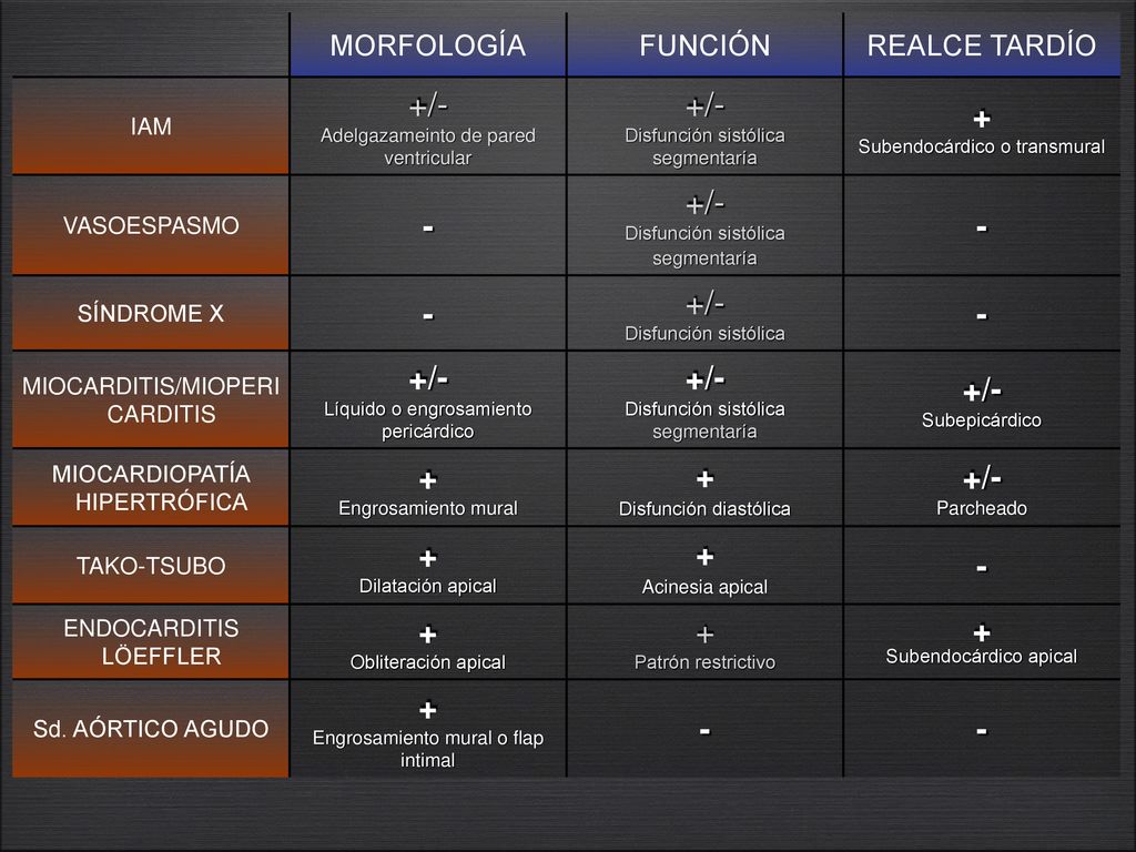+/- + - MORFOLOGÍA FUNCIÓN REALCE TARDÍO IAM VASOESPASMO SÍNDROME X
