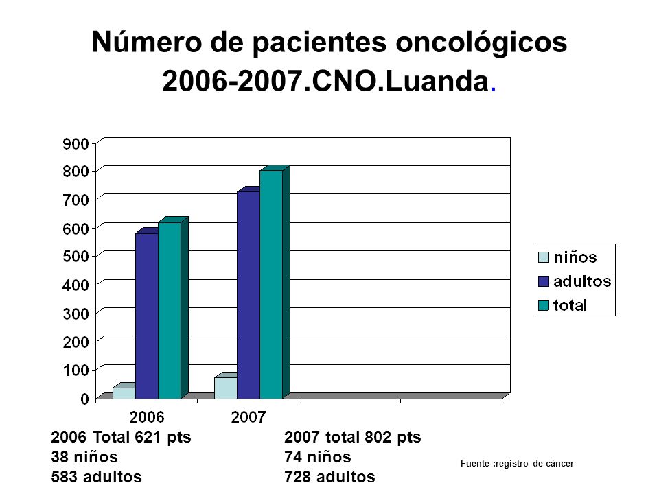 Número de pacientes oncológicos CNO.Luanda.