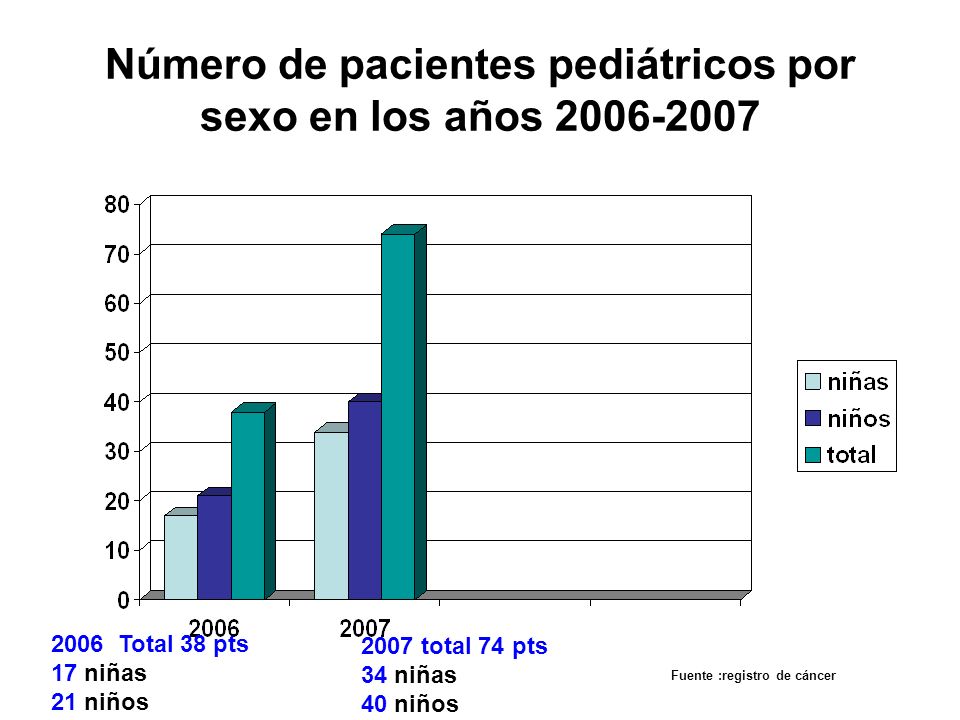 Número de pacientes pediátricos por sexo en los años
