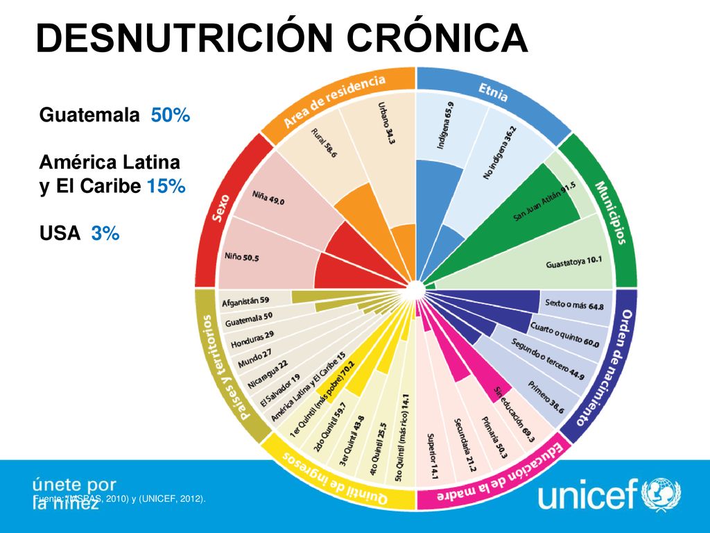 DESNUTRICIÓN CRÓNICA Guatemala 50% América Latina y El Caribe 15%