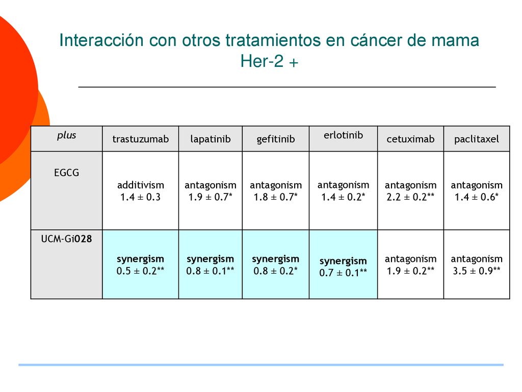 Interacción con otros tratamientos en cáncer de mama Her-2 +