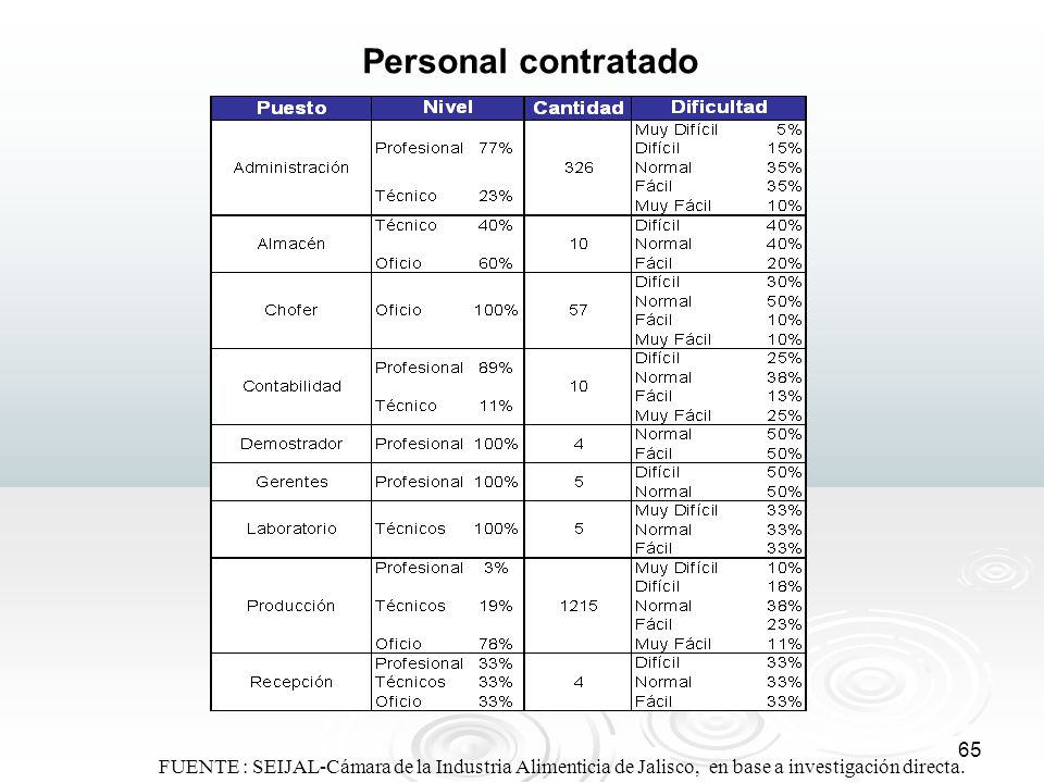 Personal contratado FUENTE : SEIJAL-Cámara de la Industria Alimenticia de Jalisco, en base a investigación directa.