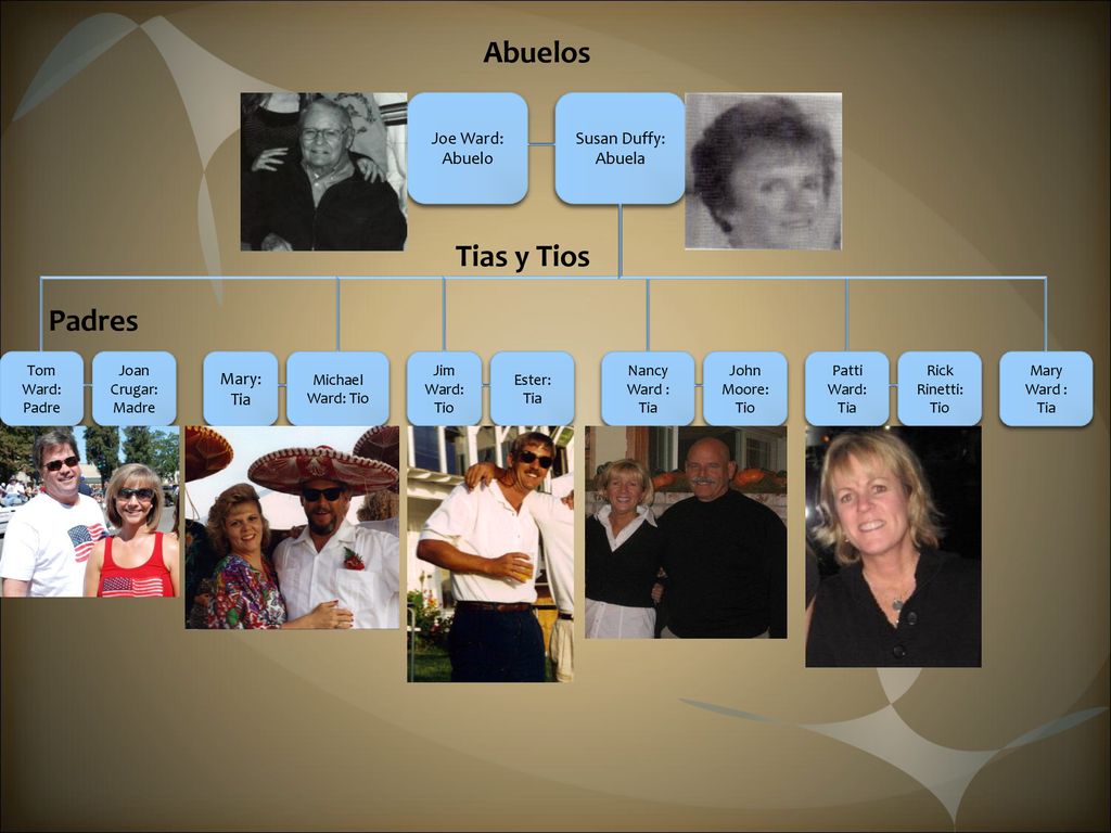 Abuelos Tias y Tios Padres Joe Ward: Abuelo Susan Duffy: Abuela