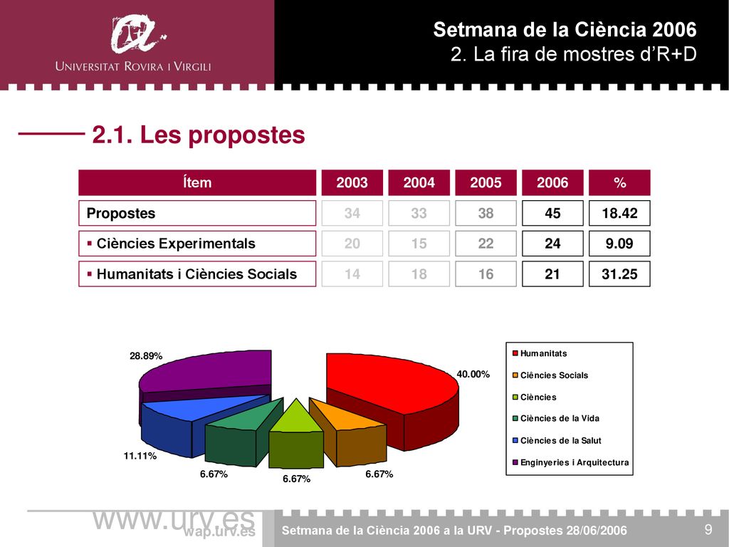 Les propostes 2. La fira de mostres d’R+D Ítem 2003