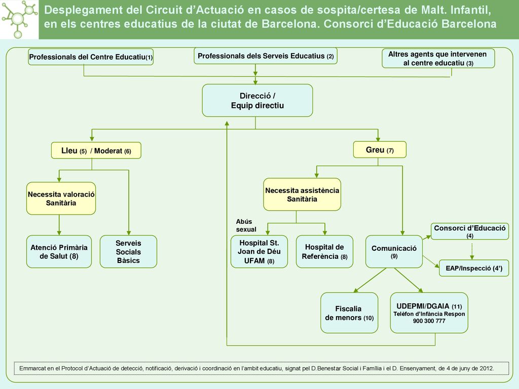 Desplegament del Circuit d’Actuació en casos de sospita/certesa de Malt. Infantil,