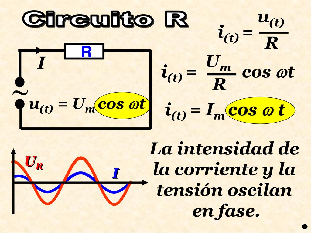  u(t) i(t) = R I Um i(t) = cos t R i(t) = Im cos  t