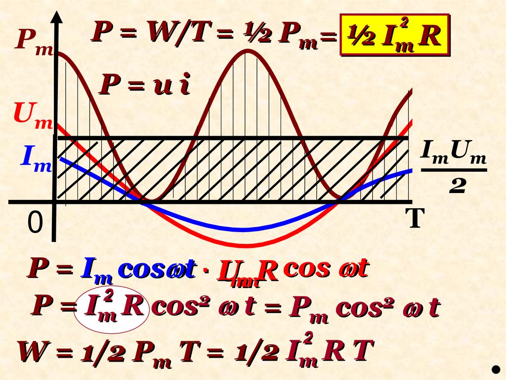 P = W/T = ½ Pm = ½ Im R Pm P = u i Um 2 Im T P = Im cost cos t