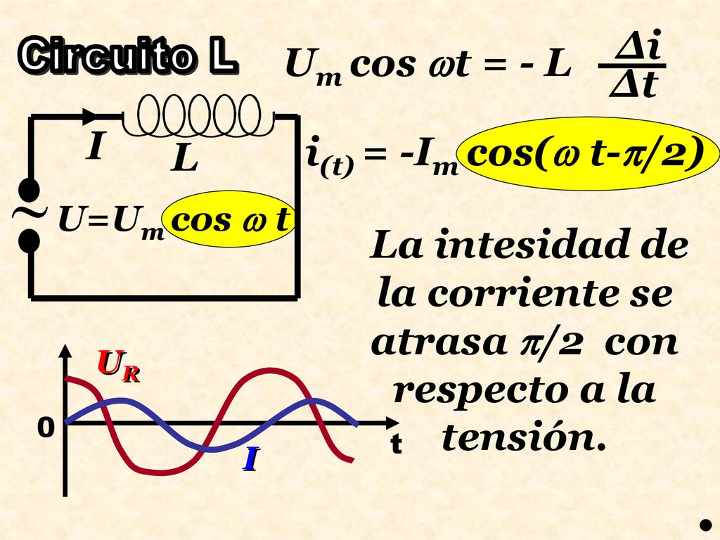 La intesidad de la corriente se atrasa /2 con respecto a la tensión.