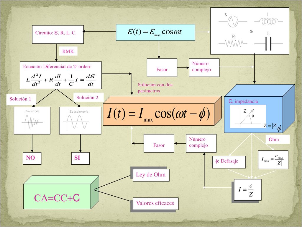 CA=CC+C NO SI Ley de Ohm Valores eficaces Circuito: , R, L, C. RMK