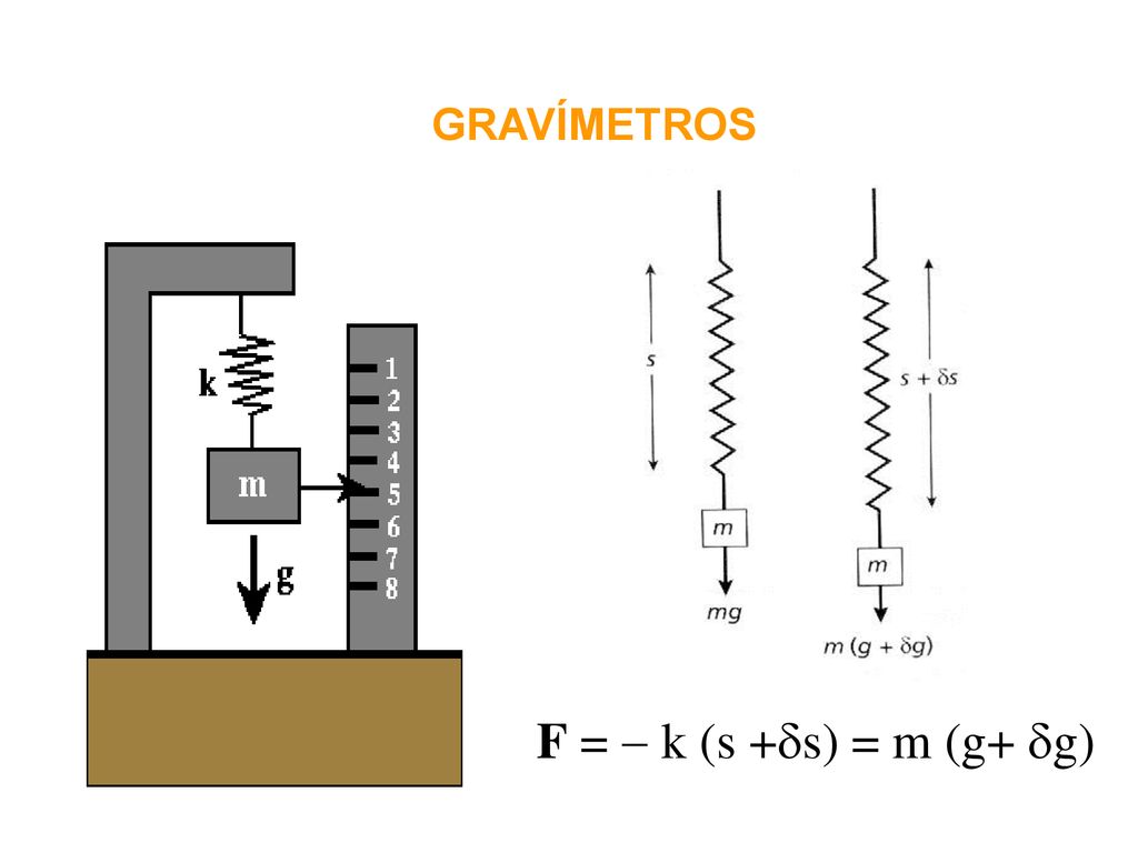 GRAVÍMETROS F =  k (s +s) = m (g+ g)