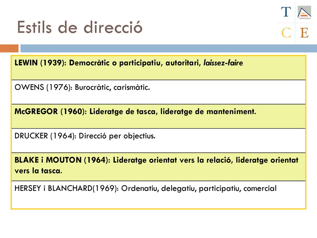 Estils de direcció LEWIN (1939): Democràtic o participatiu, autoritari, laissez-faire. OWENS (1976): Burocràtic, carismàtic.