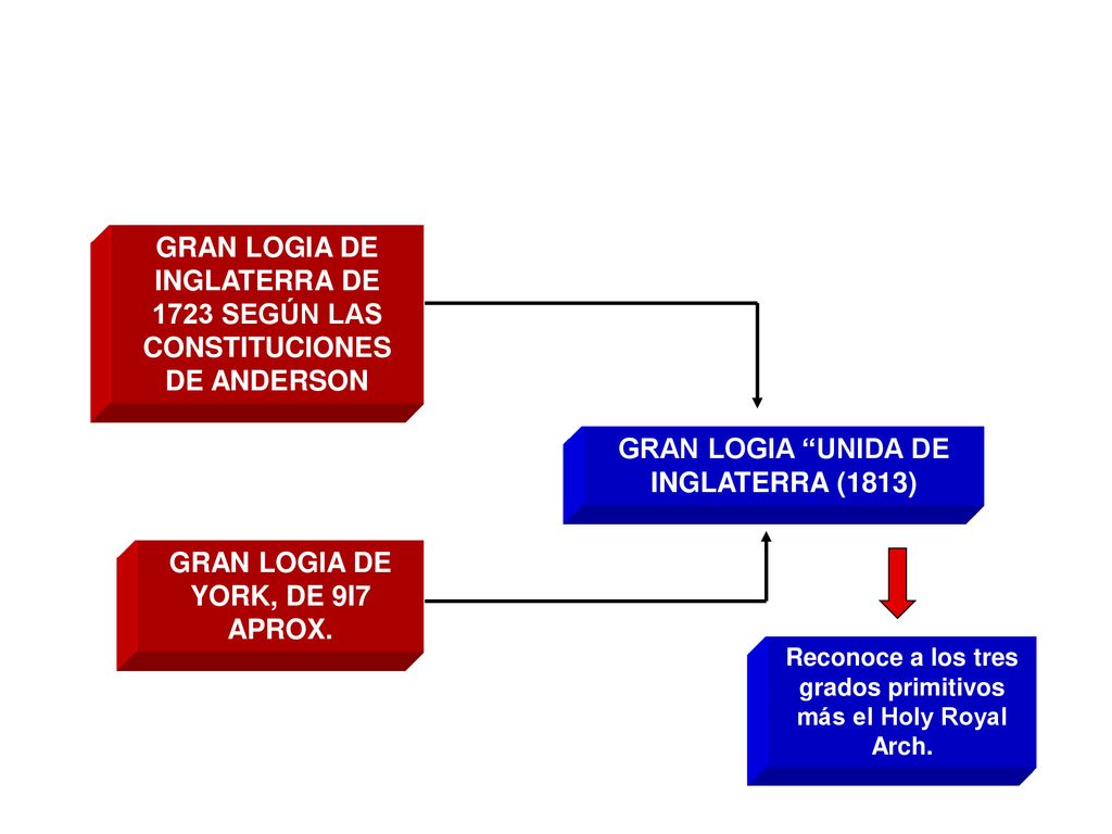 GRAN LOGIA DE INGLATERRA DE 1723 SEGÚN LAS CONSTITUCIONES DE ANDERSON