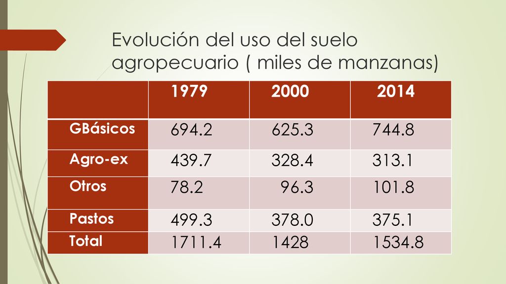 Evolución del uso del suelo agropecuario ( miles de manzanas)