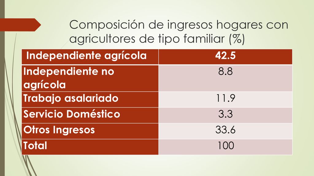 Composición de ingresos hogares con agricultores de tipo familiar (%)