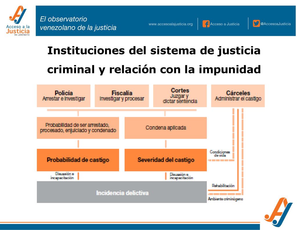Instituciones del sistema de justicia criminal y relación con la impunidad