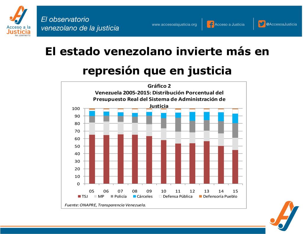 El estado venezolano invierte más en represión que en justicia