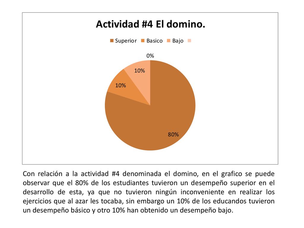 Con relación a la actividad #4 denominada el domino, en el grafico se puede observar que el 80% de los estudiantes tuvieron un desempeño superior en el desarrollo de esta, ya que no tuvieron ningún inconveniente en realizar los ejercicios que al azar les tocaba, sin embargo un 10% de los educandos tuvieron un desempeño básico y otro 10% han obtenido un desempeño bajo.