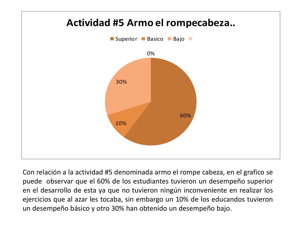 Con relación a la actividad #5 denominada armo el rompe cabeza, en el grafico se puede observar que el 60% de los estudiantes tuvieron un desempeño superior en el desarrollo de esta ya que no tuvieron ningún inconveniente en realizar los ejercicios que al azar les tocaba, sin embargo un 10% de los educandos tuvieron un desempeño básico y otro 30% han obtenido un desempeño bajo.