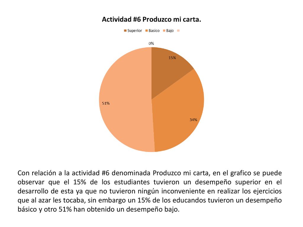 Con relación a la actividad #6 denominada Produzco mi carta, en el grafico se puede observar que el 15% de los estudiantes tuvieron un desempeño superior en el desarrollo de esta ya que no tuvieron ningún inconveniente en realizar los ejercicios que al azar les tocaba, sin embargo un 15% de los educandos tuvieron un desempeño básico y otro 51% han obtenido un desempeño bajo.