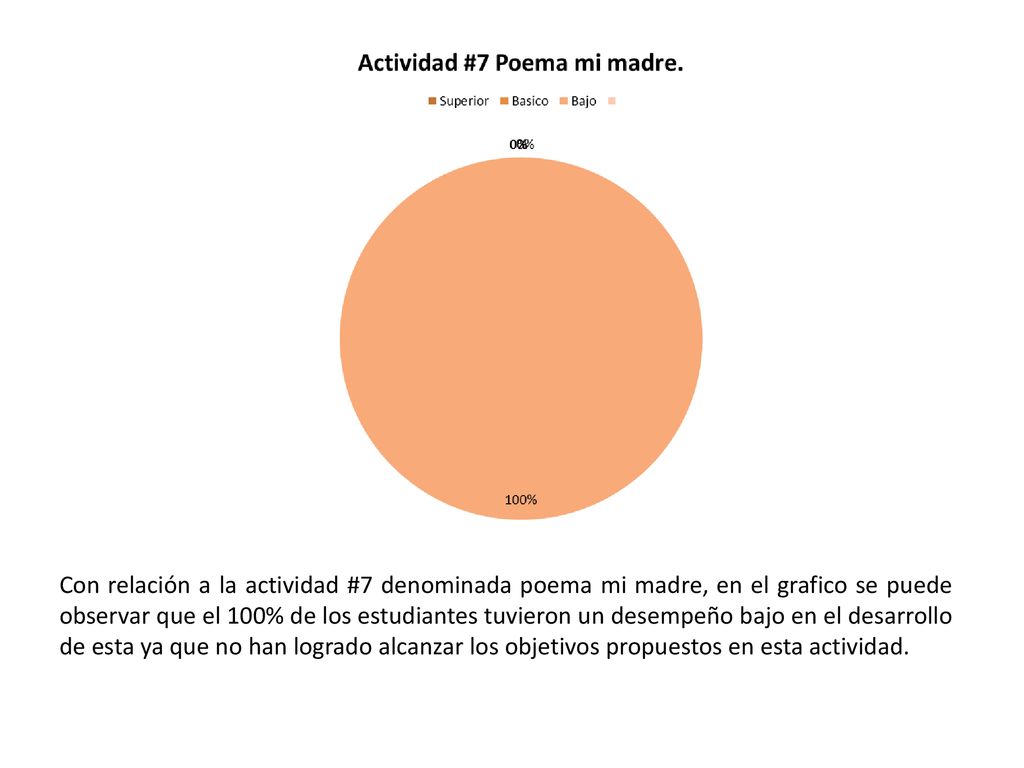 Con relación a la actividad #7 denominada poema mi madre, en el grafico se puede observar que el 100% de los estudiantes tuvieron un desempeño bajo en el desarrollo de esta ya que no han logrado alcanzar los objetivos propuestos en esta actividad.
