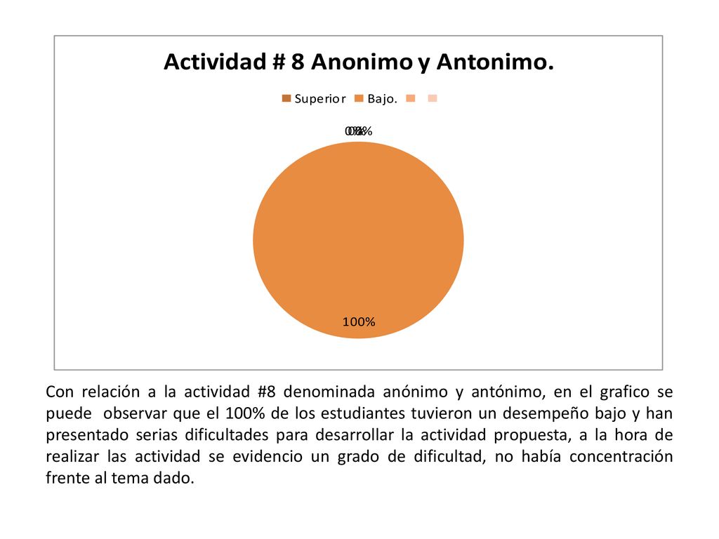 Con relación a la actividad #8 denominada anónimo y antónimo, en el grafico se puede observar que el 100% de los estudiantes tuvieron un desempeño bajo y han presentado serias dificultades para desarrollar la actividad propuesta, a la hora de realizar las actividad se evidencio un grado de dificultad, no había concentración frente al tema dado.