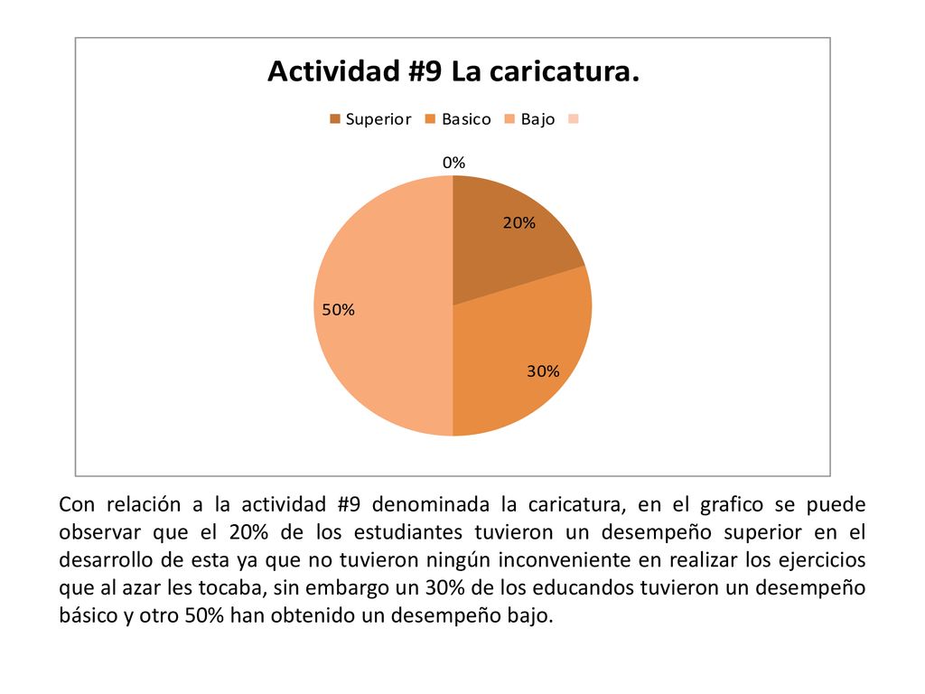 Con relación a la actividad #9 denominada la caricatura, en el grafico se puede observar que el 20% de los estudiantes tuvieron un desempeño superior en el desarrollo de esta ya que no tuvieron ningún inconveniente en realizar los ejercicios que al azar les tocaba, sin embargo un 30% de los educandos tuvieron un desempeño básico y otro 50% han obtenido un desempeño bajo.