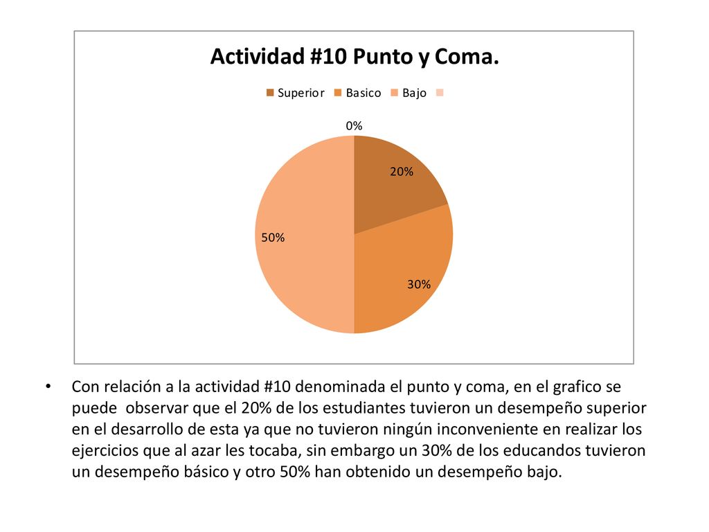 Con relación a la actividad #10 denominada el punto y coma, en el grafico se puede observar que el 20% de los estudiantes tuvieron un desempeño superior en el desarrollo de esta ya que no tuvieron ningún inconveniente en realizar los ejercicios que al azar les tocaba, sin embargo un 30% de los educandos tuvieron un desempeño básico y otro 50% han obtenido un desempeño bajo.