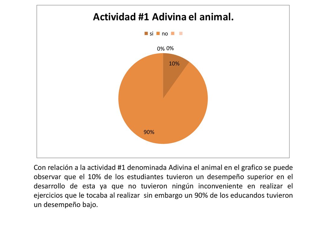 Con relación a la actividad #1 denominada Adivina el animal en el grafico se puede observar que el 10% de los estudiantes tuvieron un desempeño superior en el desarrollo de esta ya que no tuvieron ningún inconveniente en realizar el ejercicios que le tocaba al realizar sin embargo un 90% de los educandos tuvieron un desempeño bajo.