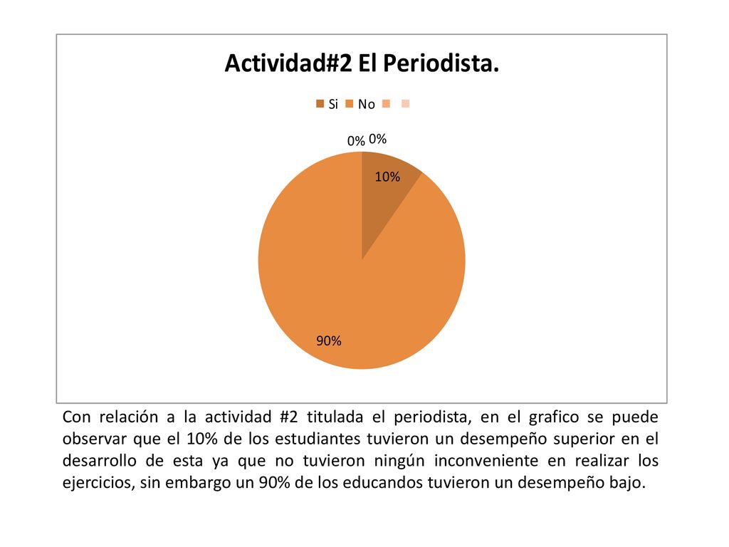 Con relación a la actividad #2 titulada el periodista, en el grafico se puede observar que el 10% de los estudiantes tuvieron un desempeño superior en el desarrollo de esta ya que no tuvieron ningún inconveniente en realizar los ejercicios, sin embargo un 90% de los educandos tuvieron un desempeño bajo.