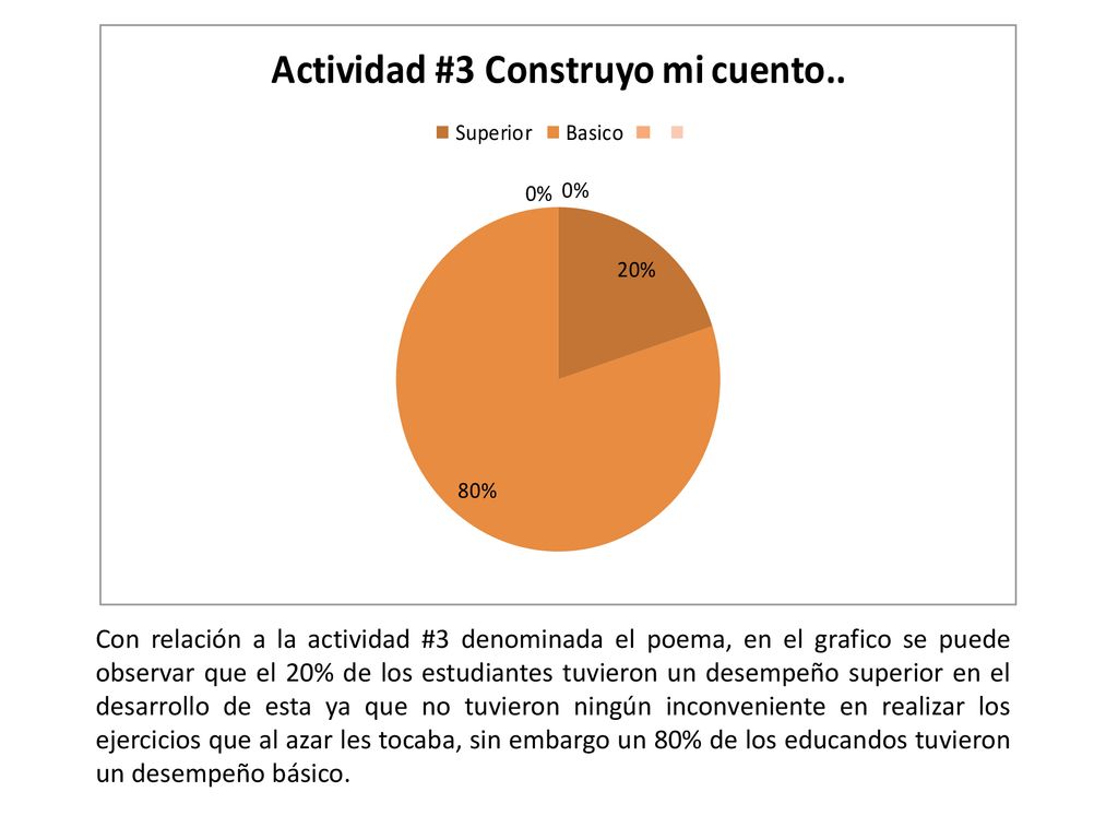 Con relación a la actividad #3 denominada el poema, en el grafico se puede observar que el 20% de los estudiantes tuvieron un desempeño superior en el desarrollo de esta ya que no tuvieron ningún inconveniente en realizar los ejercicios que al azar les tocaba, sin embargo un 80% de los educandos tuvieron un desempeño básico.
