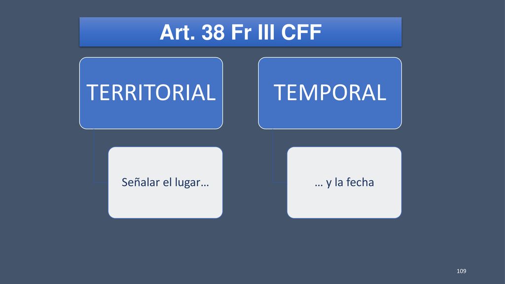 Art. 38 Fr III CFF TERRITORIAL Señalar el lugar… TEMPORAL … y la fecha
