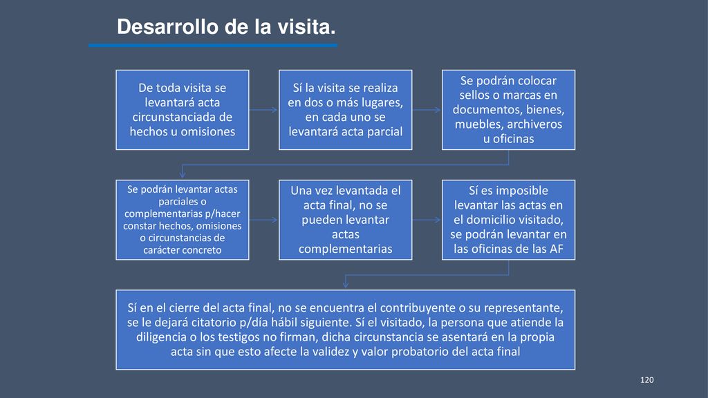 De toda visita se levantará acta circunstanciada de hechos u omisiones