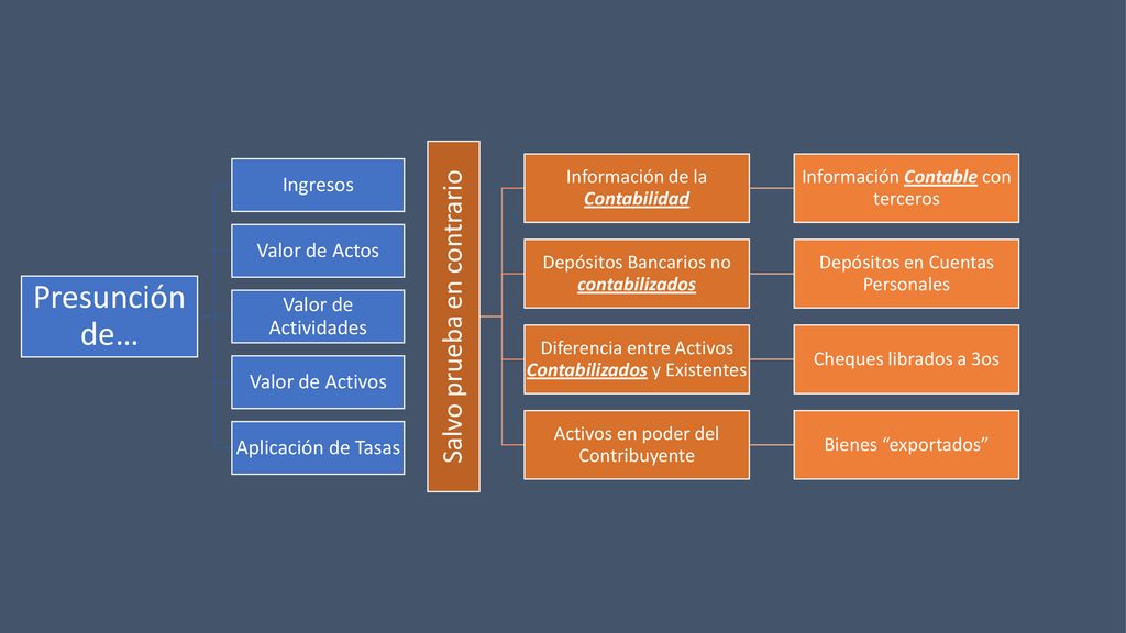 Presunción de… Salvo prueba en contrario Ingresos Valor de Actos