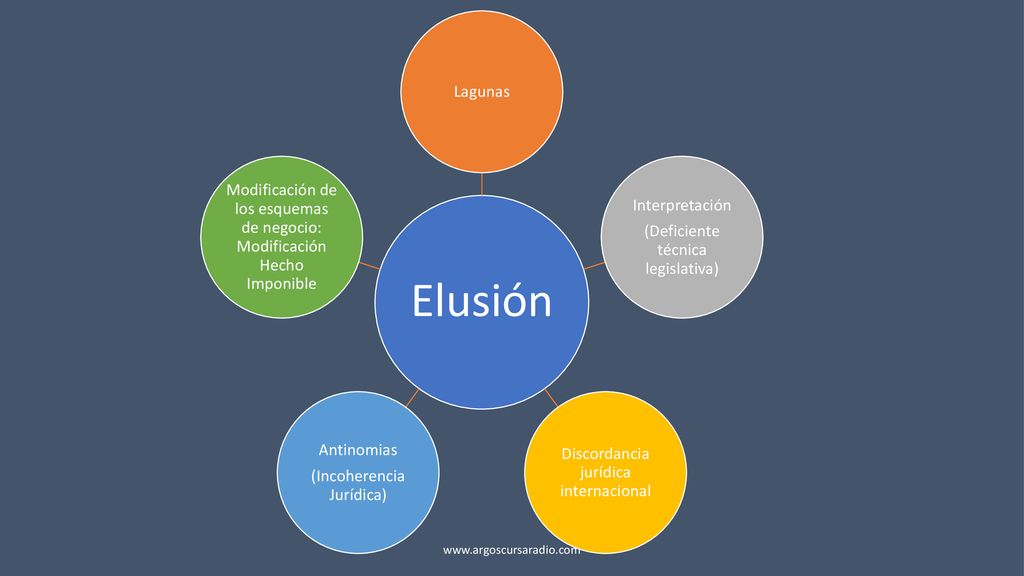 Elusión Lagunas. Interpretación. (Deficiente técnica legislativa) Discordancia jurídica internacional.
