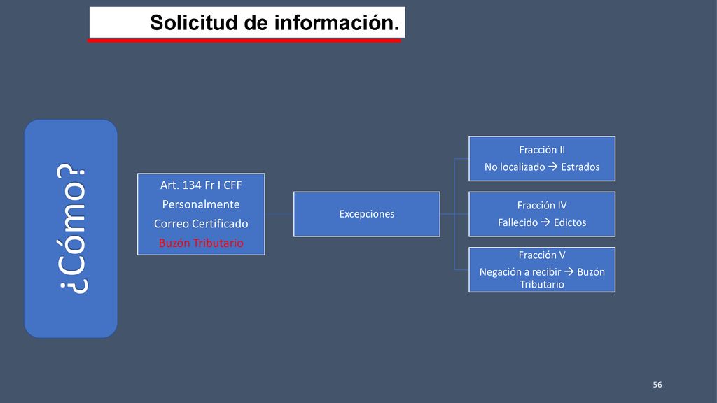 ¿Cómo Solicitud de información. Art. 134 Fr I CFF Personalmente
