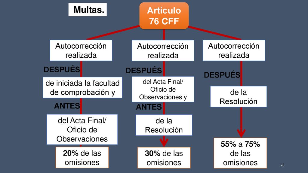 Multas. Artículo 76 CFF 20% de las omisiones Autocorrección realizada