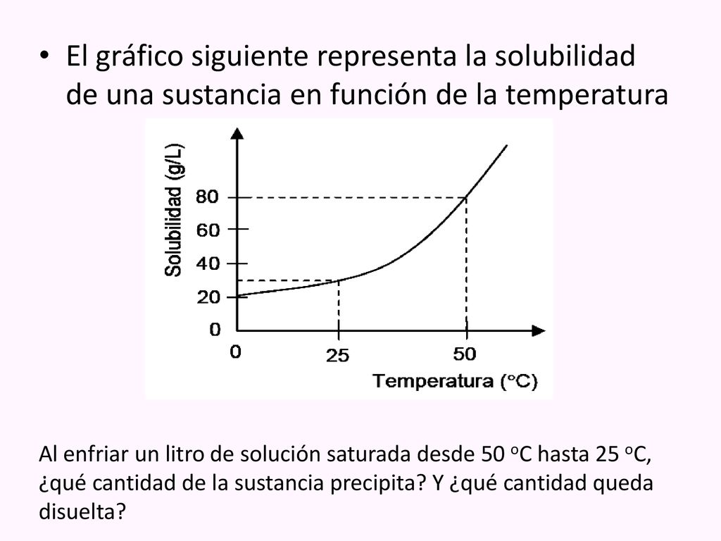 El gráfico siguiente representa la solubilidad de una sustancia en función de la temperatura