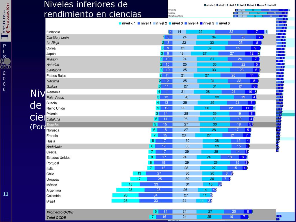 Niveles inferiores de rendimiento en ciencias (Porcentajes de alumnos)