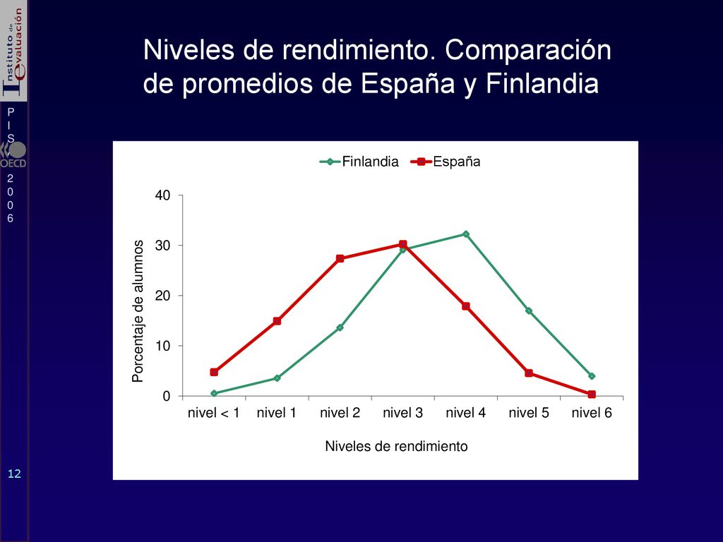 Niveles de rendimiento. Comparación de promedios de España y Finlandia