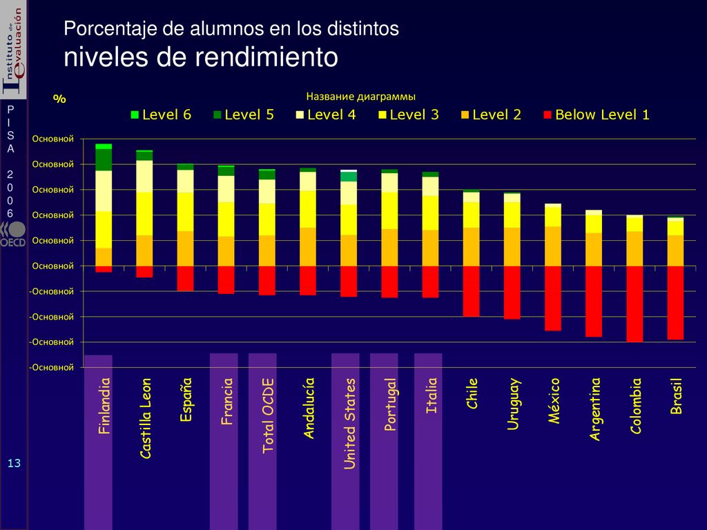 Porcentaje de alumnos en los distintos niveles de rendimiento
