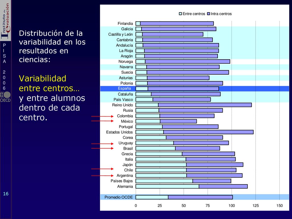 Distribución de la variabilidad en los resultados en ciencias: Variabilidad entre centros… y entre alumnos dentro de cada centro.