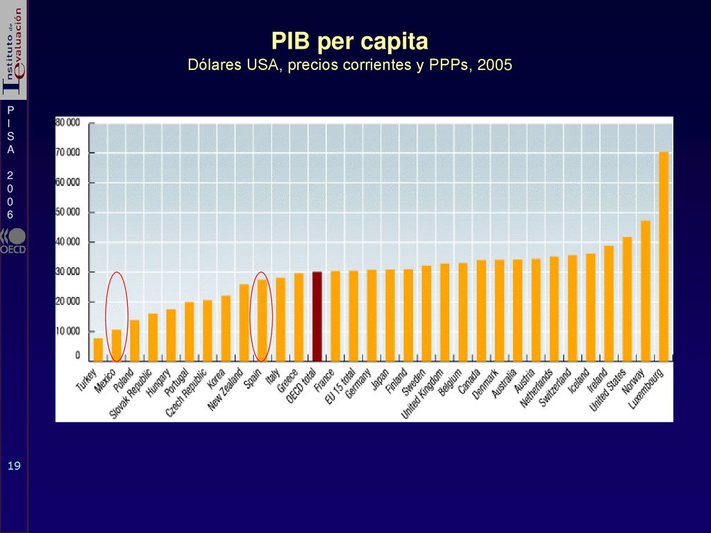 Dólares USA, precios corrientes y PPPs, 2005
