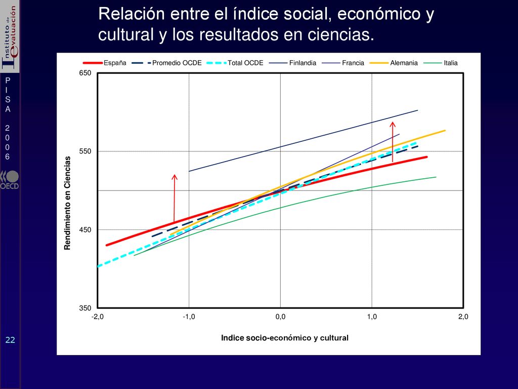 Relación entre el índice social, económico y cultural y los resultados en ciencias.