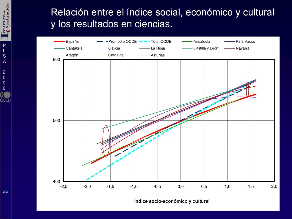 Relación entre el índice social, económico y cultural y los resultados en ciencias.