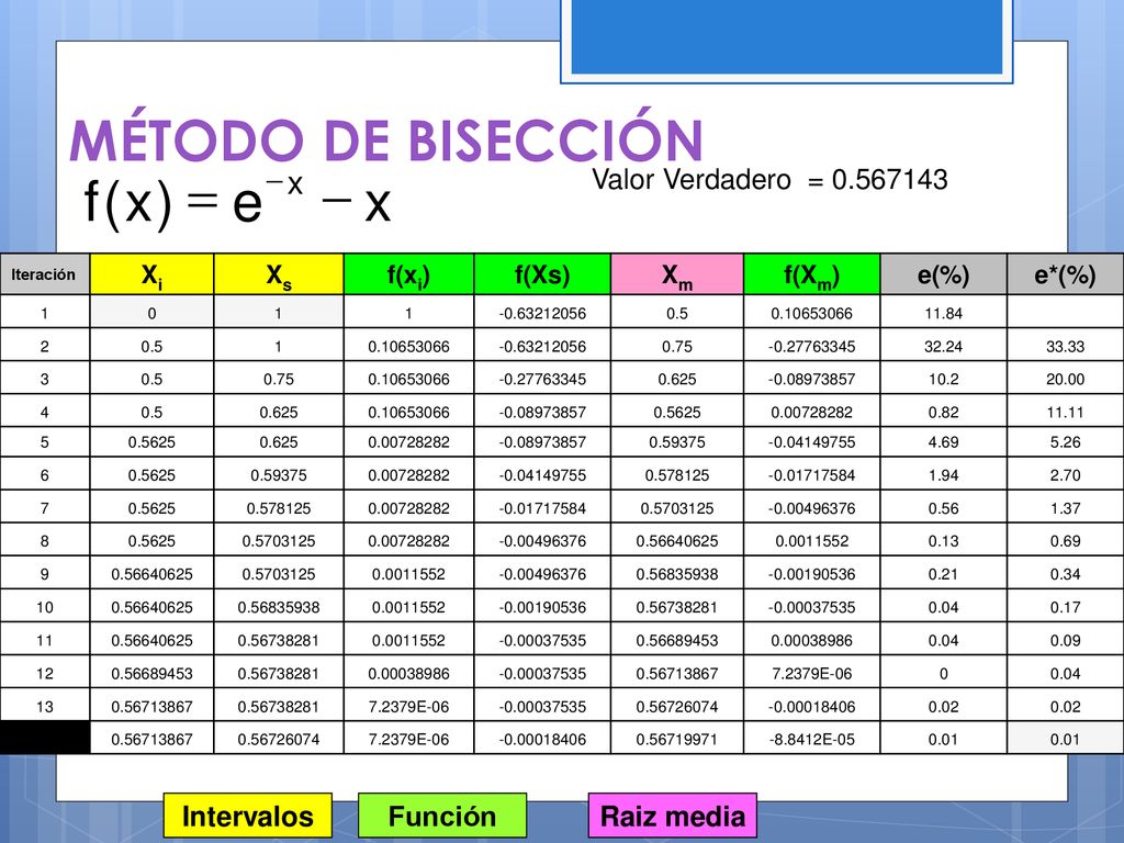 MÉTODO DE BISECCIÓN x e ) ( f - = Valor Verdadero =