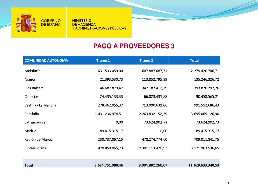 PAGO A PROVEEDORES 3 COMUNIDAD AUTÓNOMA Tramo 1 Tramo 2 Total