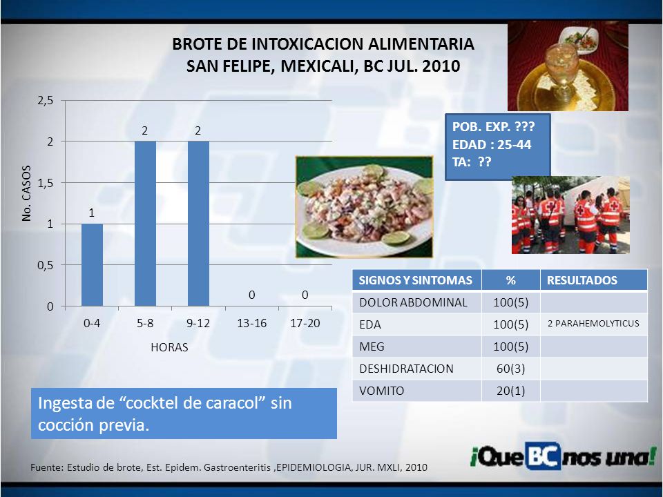 BROTE DE INTOXICACION ALIMENTARIA SAN FELIPE, MEXICALI, BC JUL. 2010