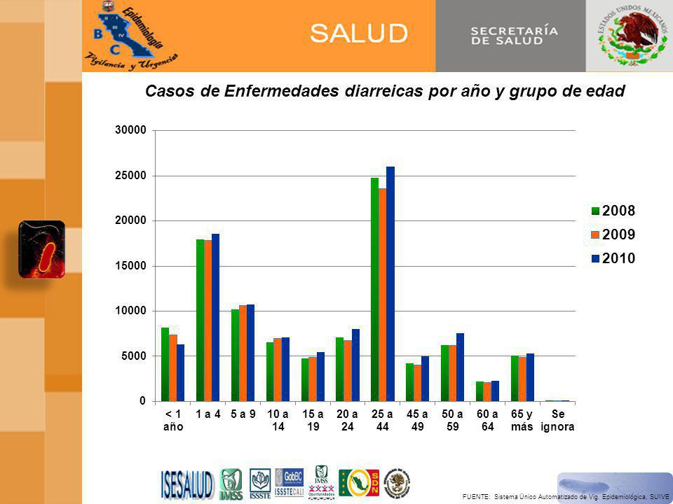Casos de Enfermedades diarreicas por año y grupo de edad